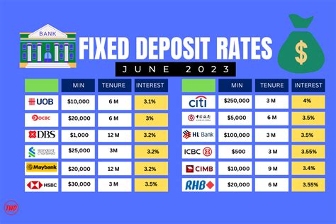 best fixed deposit rate 2023 singapore